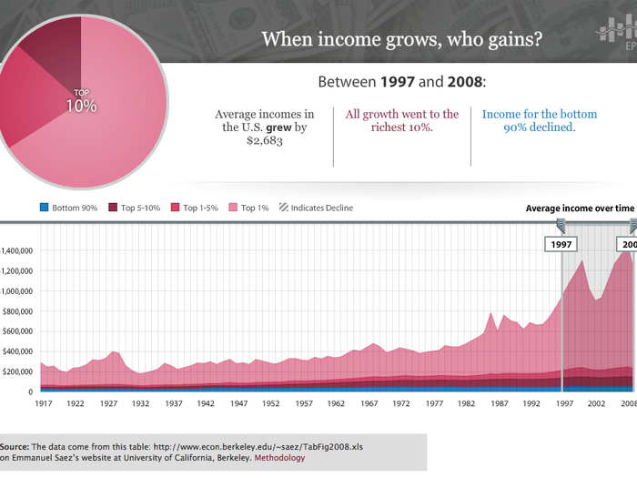 And then look at what happened in the decade through 2008: The top 10% captured ALL of the income gains. The incomes of the bottom 90%, meanwhile, SHRANK.