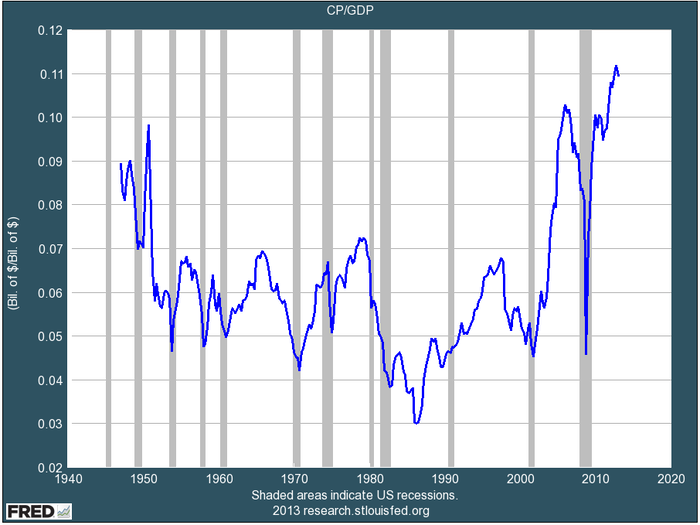 Right now, for example, corporate profits are at an all time high.