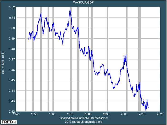 Corporate wages, meanwhile, are at an all-time low. Our big companies are sharing very little of their wealth with the people who generate it.