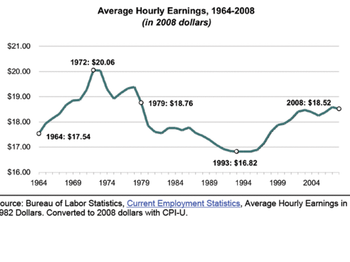 Adjusted for inflation, the "average hourly earnings" in this country haven