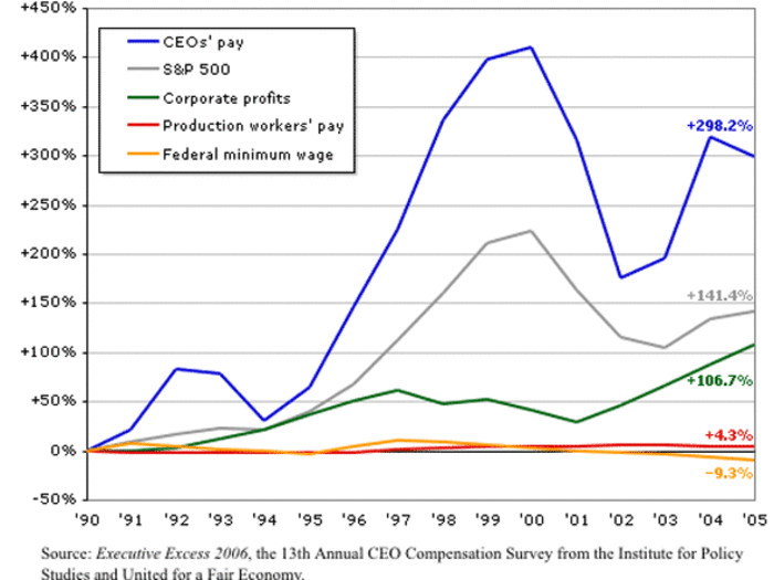 The explosion of senior executive and shareholder pay, meanwhile, has sent the earnings of the richest Americans going through the roof. The average big-company CEO makes about 300-times as much as the average rank-and-file employee.