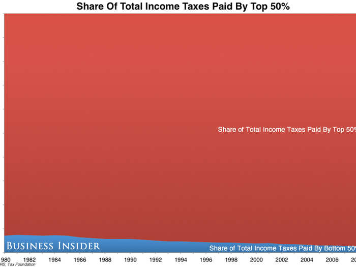 The top 50% of income-earners pay almost all of the federal income taxes in this country. This share has increased modestly over the past 30 years.