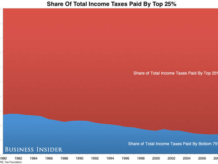 The top 25% pay about 80%.