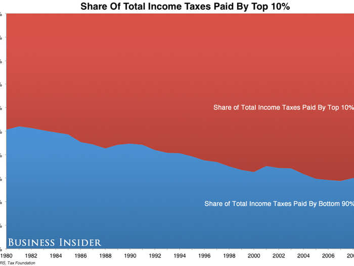 The top 10% pay about 70%.