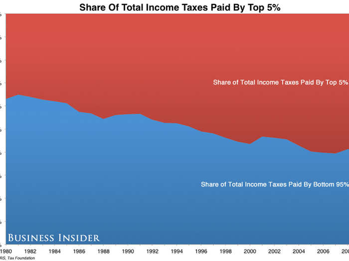 The top 5% pay more than half of the income taxes.