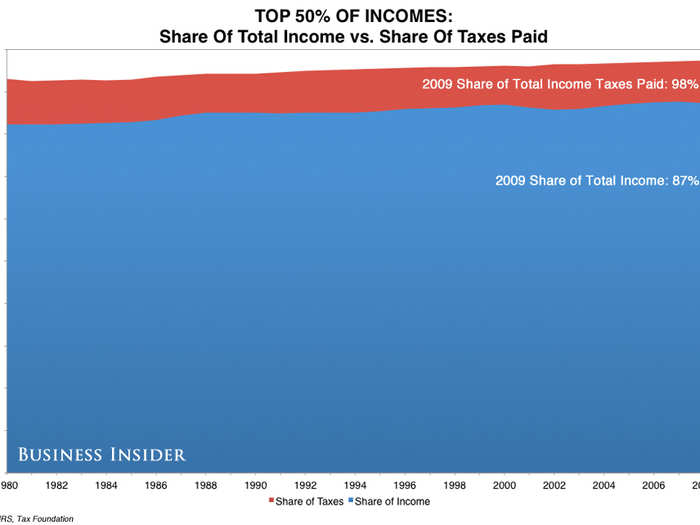 The top 50%, meanwhile, make almost all of the income and pay almost all of the income taxes.