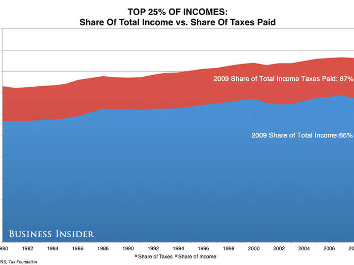 The top 25% of income-earners, who make more than ~$60,000 per year, make two-thirds of the national income and pay 87% of the income tax.