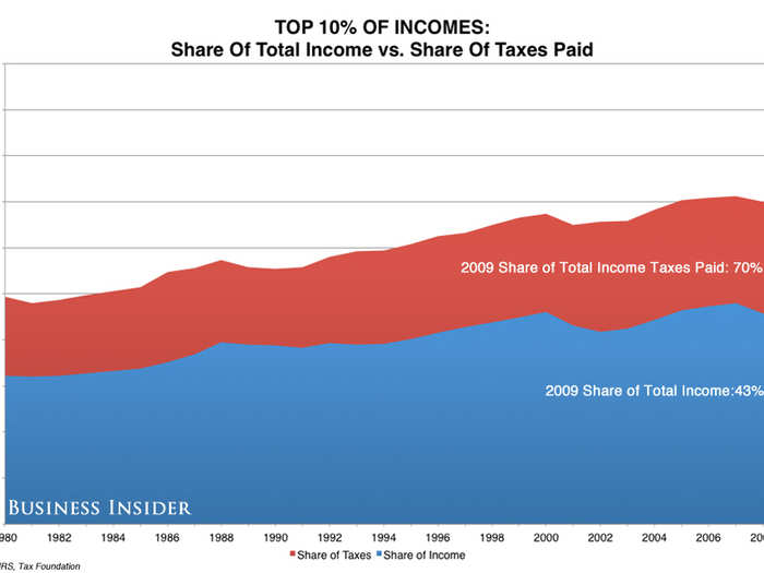 The top 10% of earners, who bring home a minimum of ~$110,000 per year, make 43% of the income and pay 70% of the income tax.