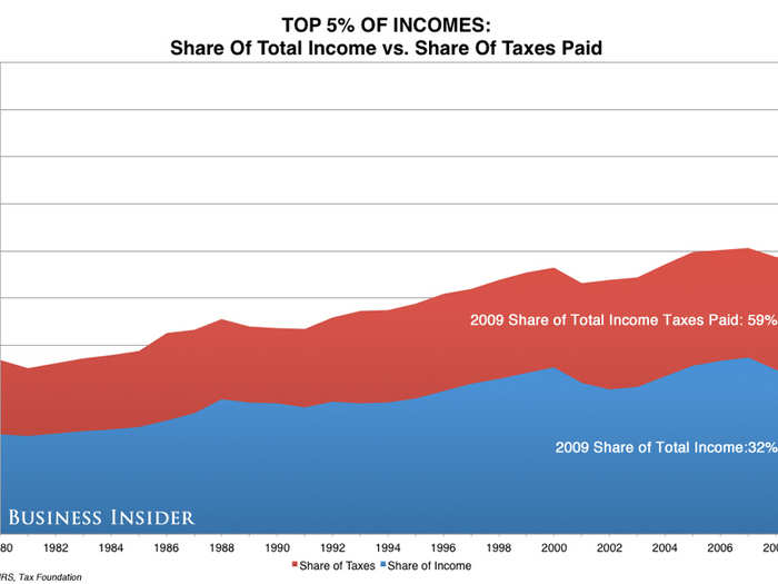 The top 5% of earners, who make more than $150,000 a year, make a third of the income and pay almost 60% of the income tax.