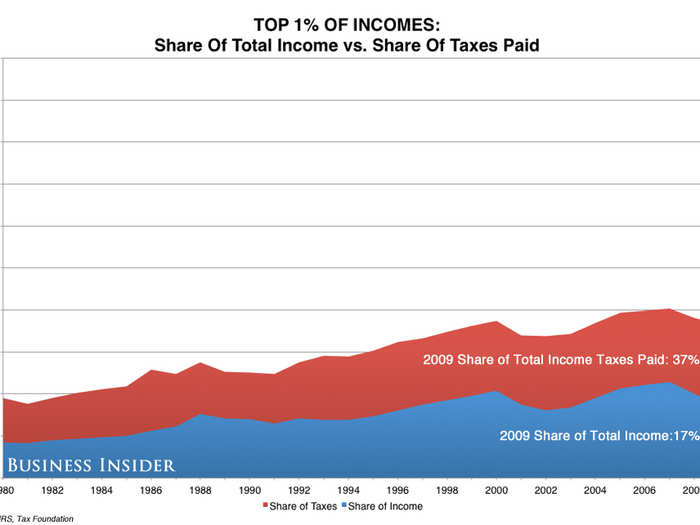 And the top 1%, who make more than $350,000 a year, make about ~17% of the income and pay 37% of the tax.