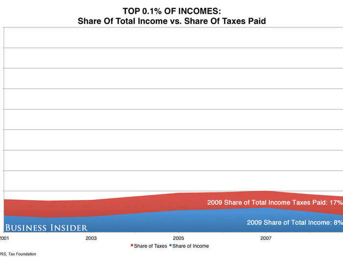 And how about the top 0.1%? They make 8% of the income and pay 17% of the tax.