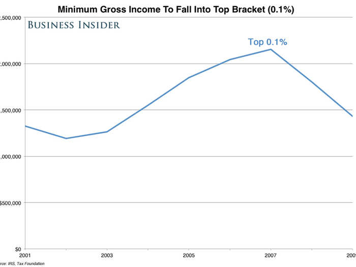 The 0.1%, by the way, make more than $1.5 million apiece.