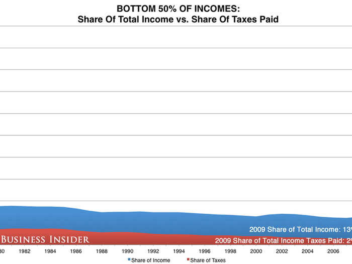 The bottom 50% collectively make only slightly more than the top 0.1%. But the top 0.1% do pay more taxes...