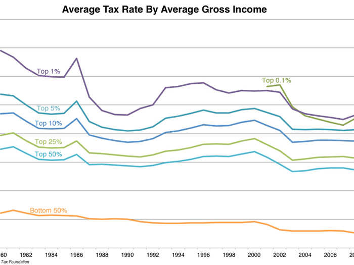 Lastly, how about income tax rates? You guessed it: They