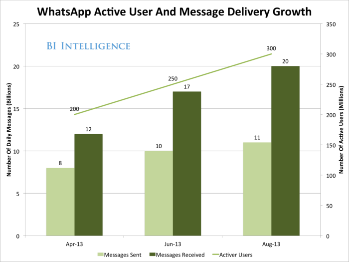 Messaging crushes email