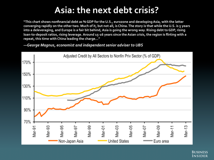 George Magnus, UBS