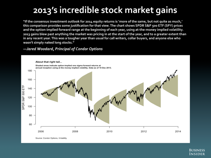 Jared Woodard, Condor Options