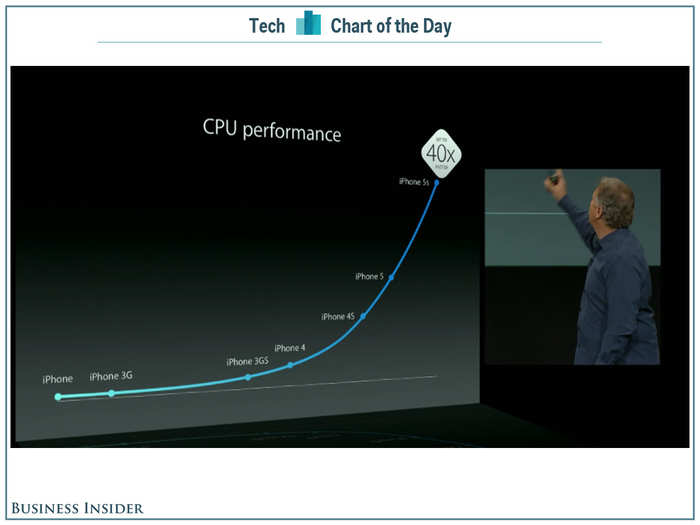 It should be faster with a better chip.