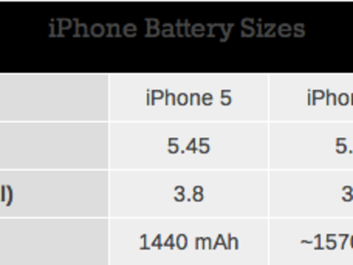 Battery life could be better on the next iPhone.