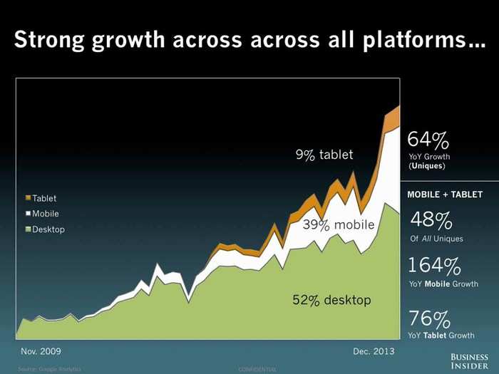 Business Insider Is Now Bigger Than The Wall Street Journal!