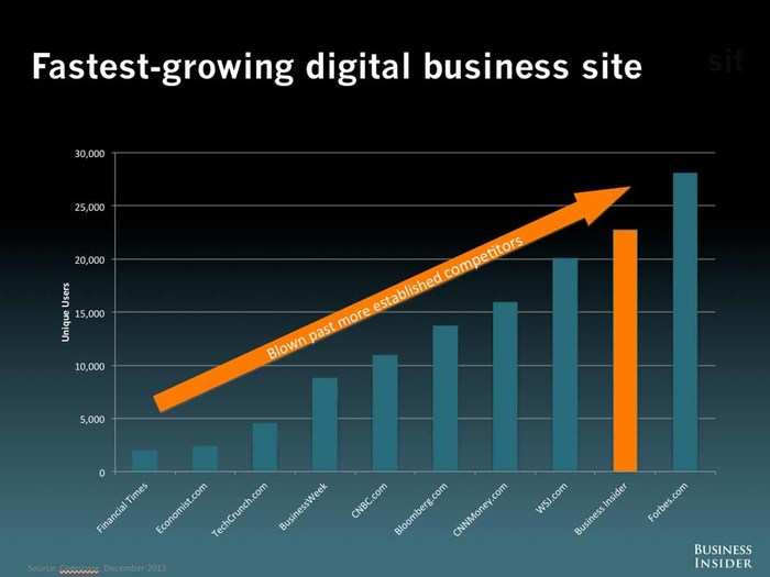 Business Insider Is Now Bigger Than The Wall Street Journal!