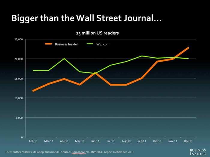 Business Insider Is Now Bigger Than The Wall Street Journal!