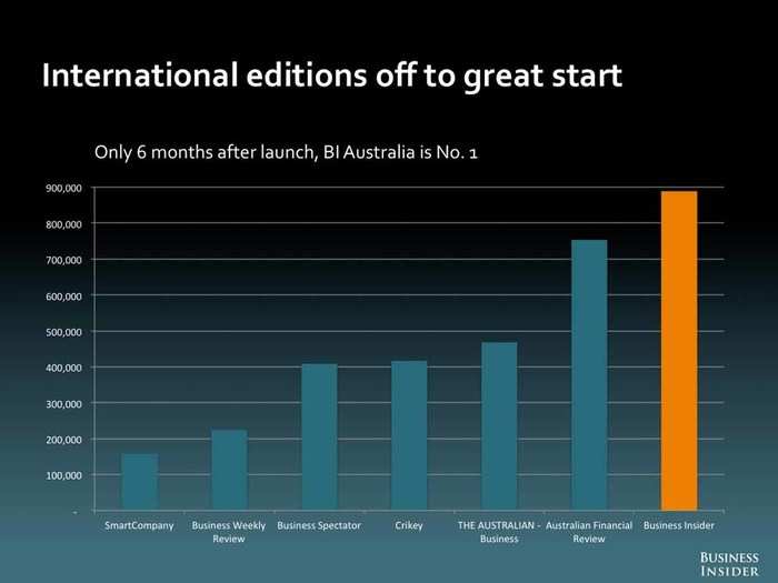 Business Insider Is Now Bigger Than The Wall Street Journal!