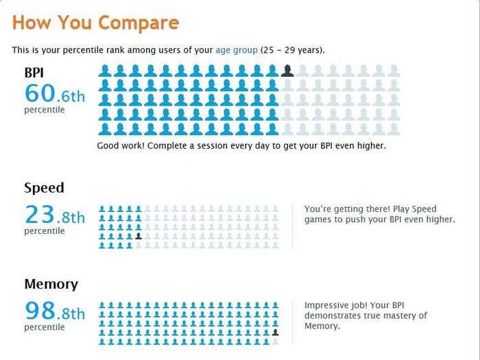 Lumosity also lets you see how you stack up to others (a random user is shown here). One 2013 study found that this social element might be key: Lumosity-like games could "positively impact one