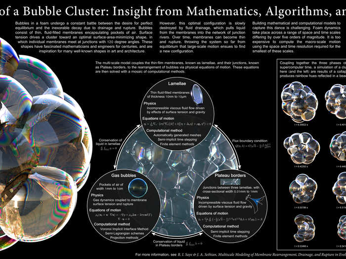 This graphic uses physics and mathematical modeling to illustrate what happens when soap bubbles form and pop.