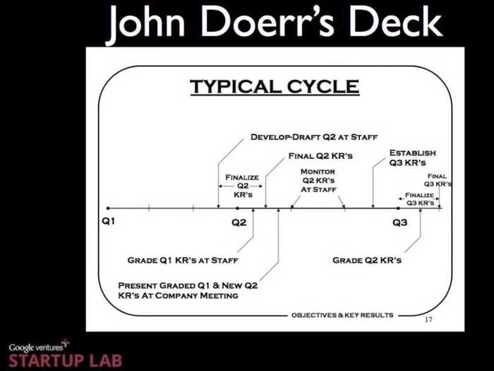 This is the typical cycle for how OKRs work through the year.