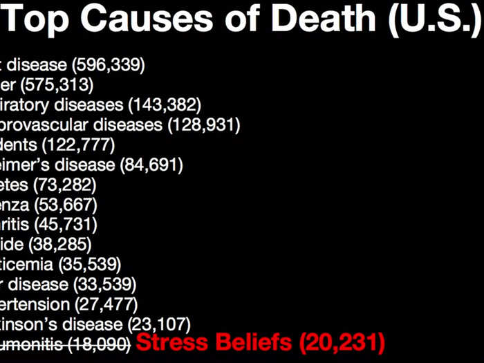 By extrapolating their data, the researchers estimated that a negative view of stress coupled with lots of it kills over 20,000 Americans each year.