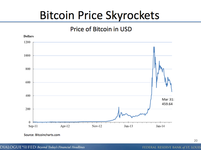 The price has gone as high as $1,200 but remains volatile.