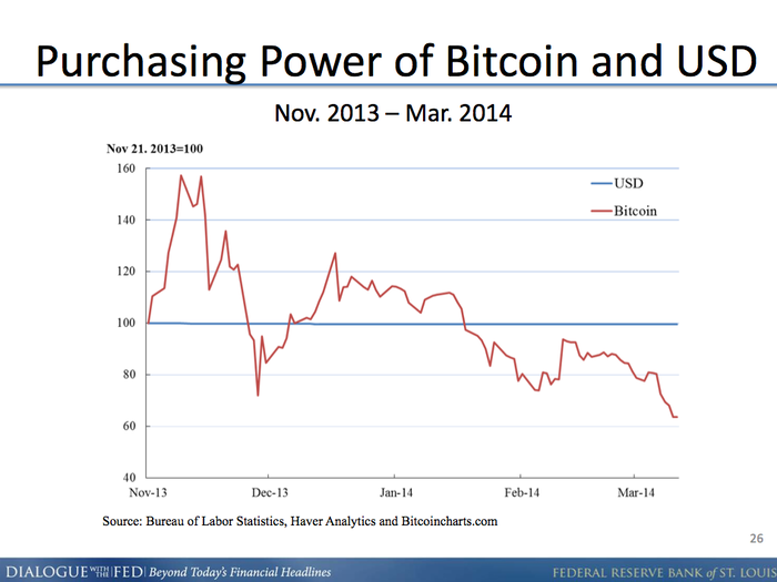 The purchasing power of Bitcoin is substantial, for now.