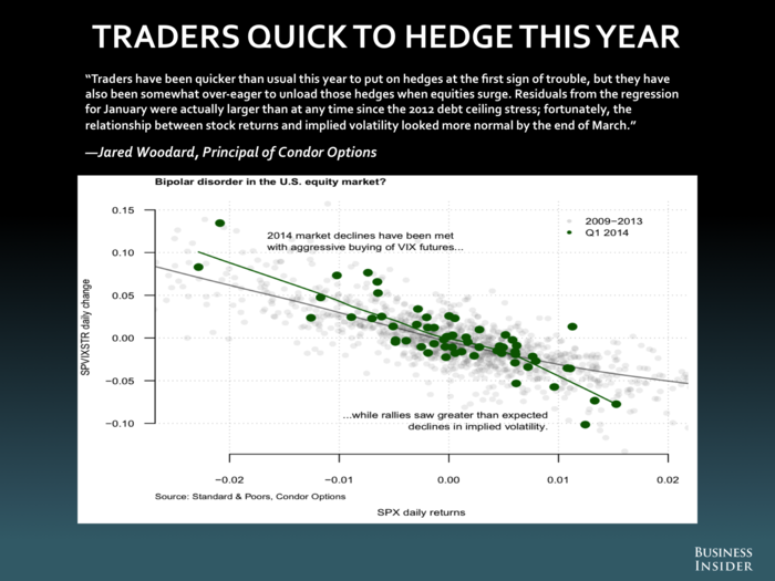 Jared Woodard, Condor Options