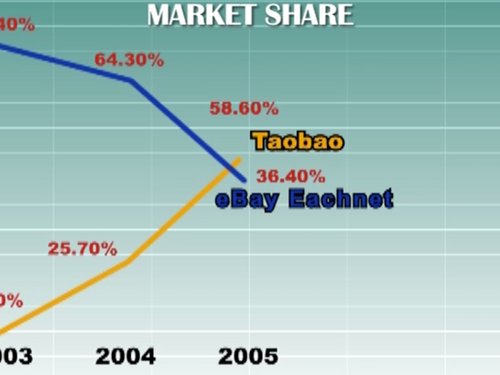 The two companies were neck-and-neck in early 2005. eBay decided to invest $100 million more in Each.net.