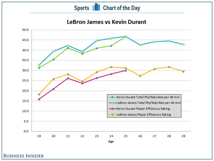 Kevin durant efficiency rating online