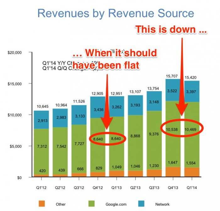 These Charts Explain Why Google Missed, Sending The Stock Tanking