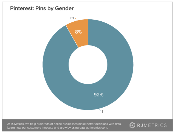 Not only that, but women Pinterest users are far more active on the site than men. 92% of all pins are made by women.