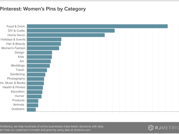 Here are the most popular pinning categories for women. The only categories where men pinned more than women were design, art, architecture, photography, and men