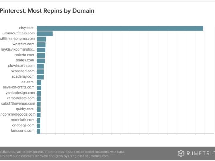 Every pin on Pinterest links to a website. Many link to user-generated content sites like Tumblr or Flickr, but Pinterest also stores rich pins containing product data. Here are the sites with the most repins: