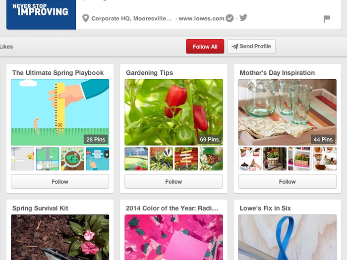 Surprisingly, the number one board on all of Pinterest is run by Lowes and has 3.4 million.