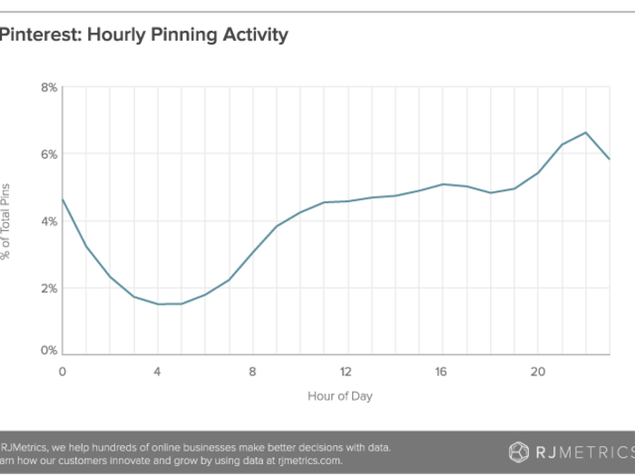 RJMetrics also took a look at when pinners were most active. As you can see, Pinterest usage increases steadily throughout the day.