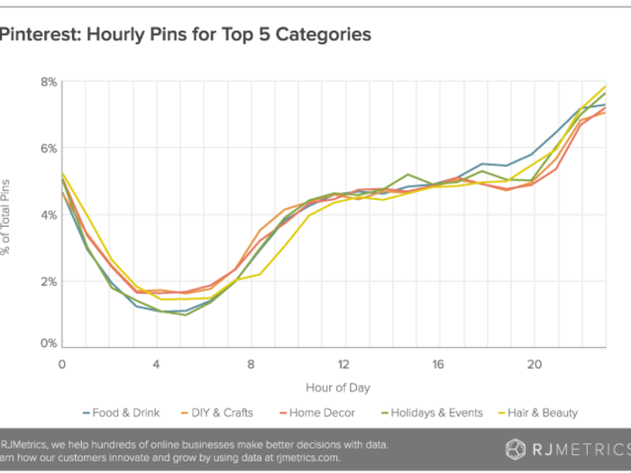 32% of all pinning happens 10 a.m. to 4 p.m., the core part of the work day, while 18% happens between 9 p.m. and midnight. This is interesting when compared to other social networks: Facebook traffic and Twitter activity fall more steadily after 3 pm.