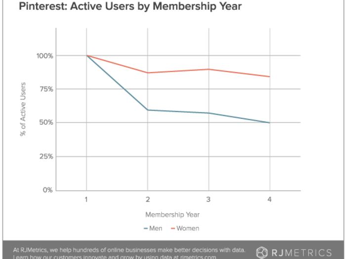 This chart is crucial: 84% of women using Pinterest are still pinning in their fourth year. That