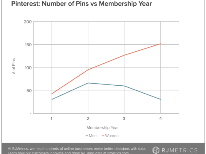 Even better for Pinterest: Women who use the service get more active over time. While the average female user posts 42 pins in year 1, by year 4 she is up to 152!