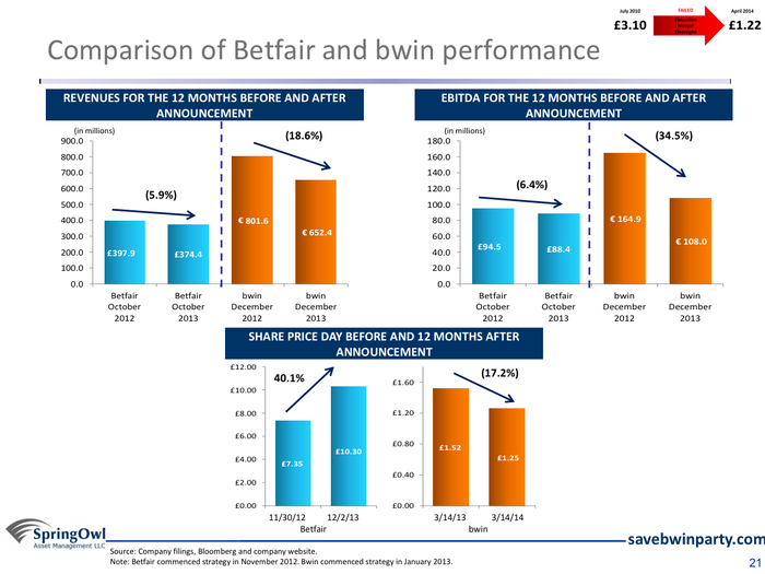 bwin.party digital entertainment