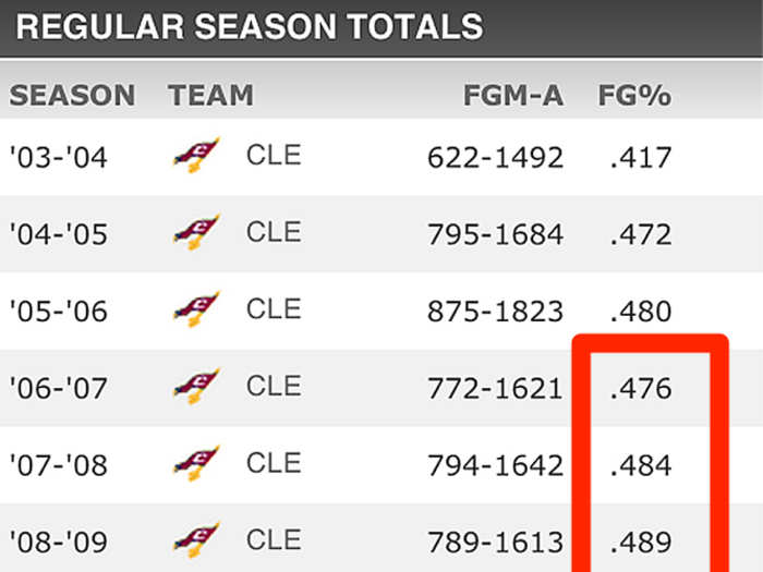 He has improved his field goal percentage seven years in a row.