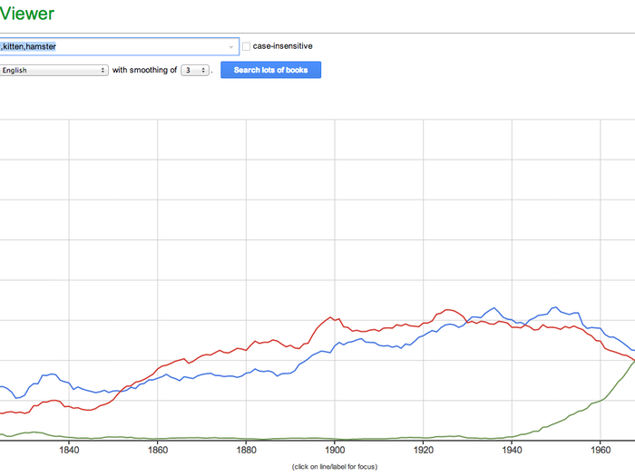 Google nGrams is a fun tool that lets you search for words in 5.2 million books published between 1500 and 2008 so you can see how much it