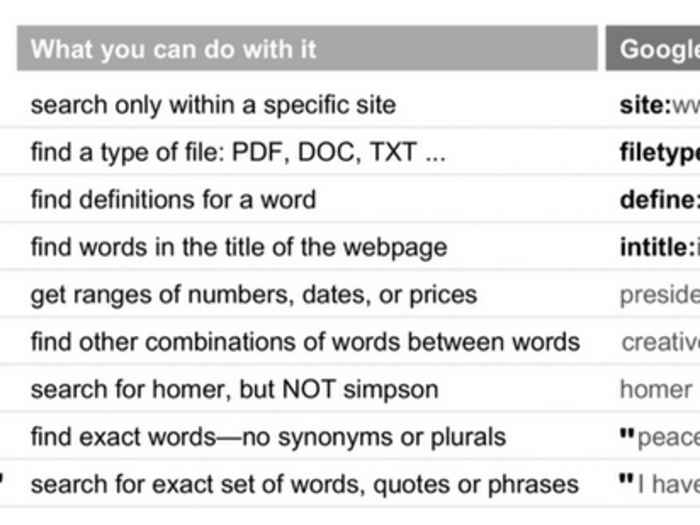 Now for some ways to filter your results. Google has a set of "operators" that you can add to your search to give it special instructions.