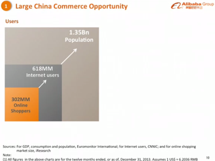 In 2014, China had 618 million internet users — this is tops in the world.